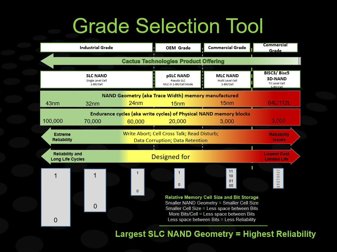 Indsutrial memory grade selector